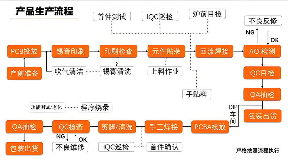 smt貼片元件檢驗標(biāo)準(zhǔn)流程圖
