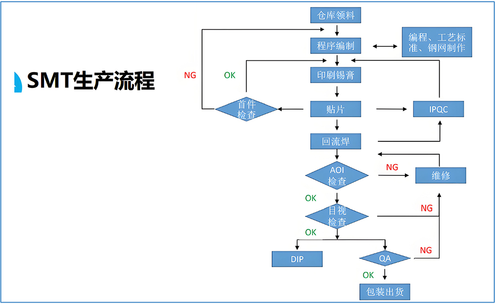 電子smt貼片加工流程圖