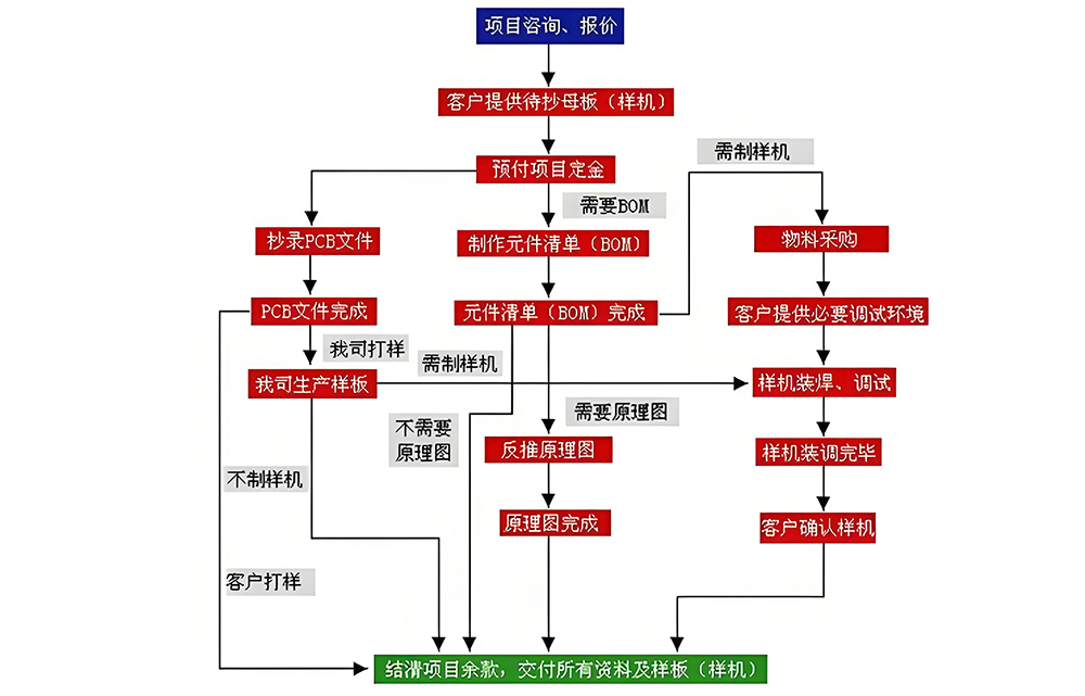 smt貼片加工廠家生產(chǎn)流程圖