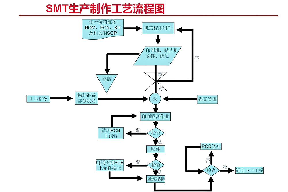 smt貼片加工廠家生產(chǎn)圖